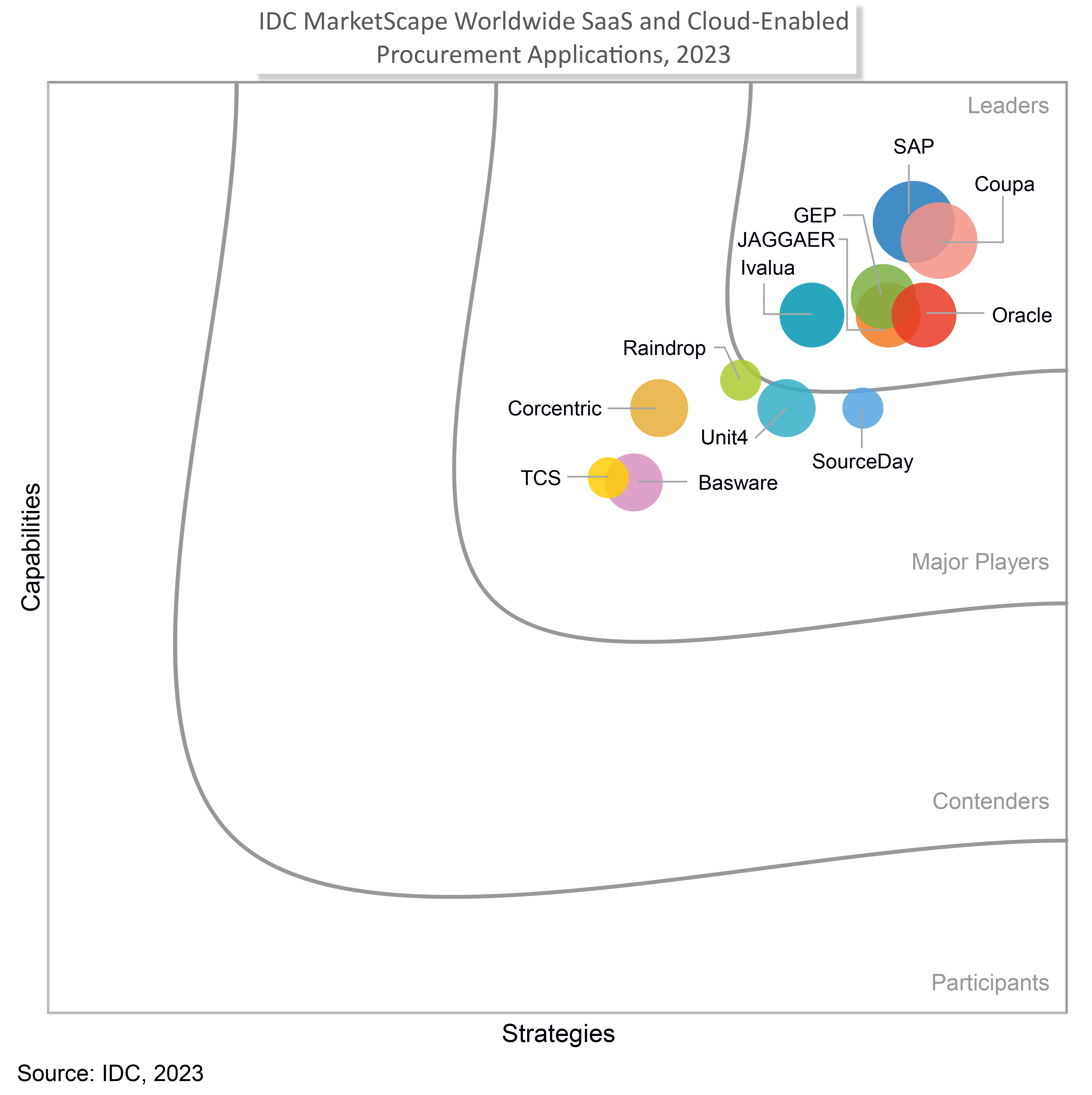 IDC MarketScape