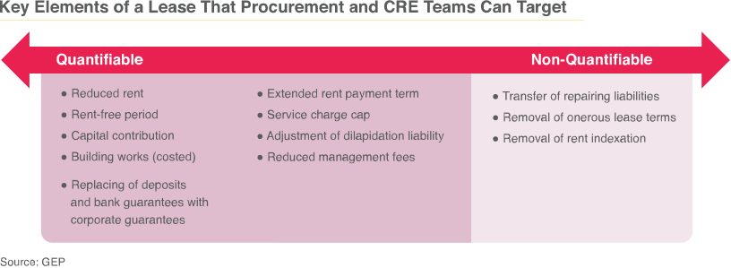 Lease elements for Procurement and CRE teams