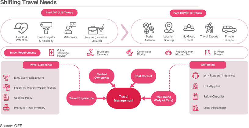 Shifting travel needs in the new normal