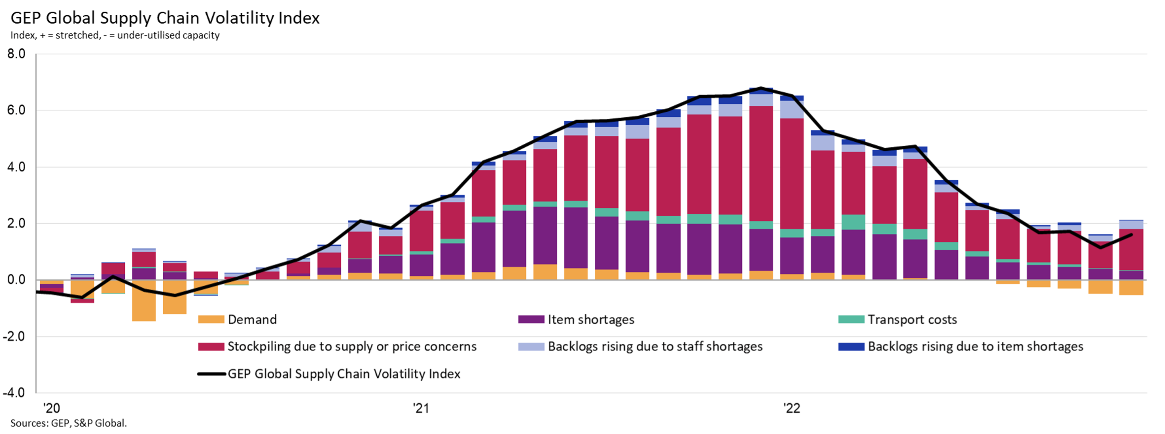 Gep-global-supply-chain-volatility-index
