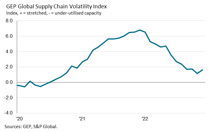 Gep-global-supply-chain-volatility1
