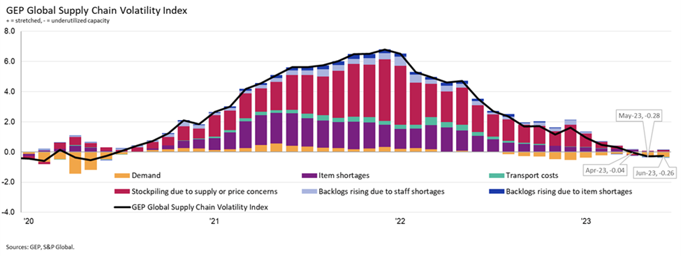 Global-supply-shortages