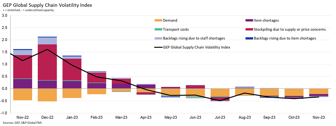 REGIONAL-SUPPLY-CHAIN-VOLATILITY-dec