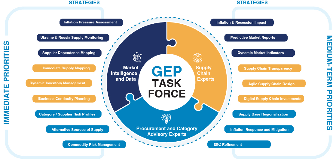 GEP Task Force