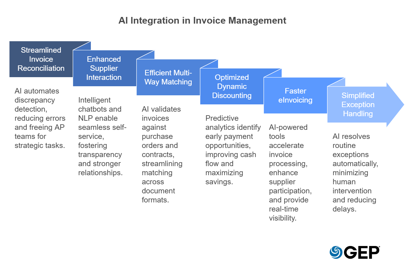 Benefits of AI Integration in Vendor Invoice Management Benefits of AI Integration in Vendor Invoice Management