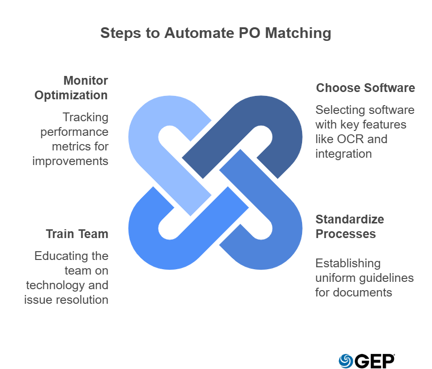 Steps to Automate Purchase Order Matching