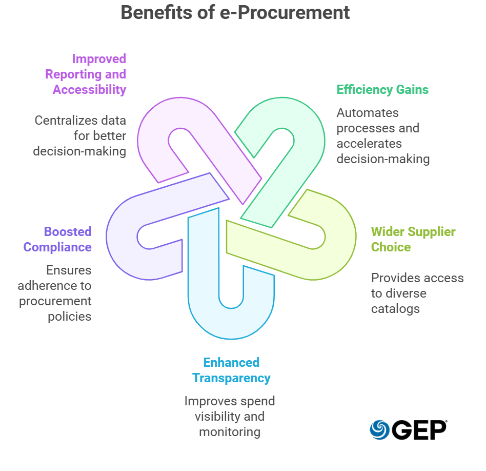 Benefits of e-Procurement for Businesses