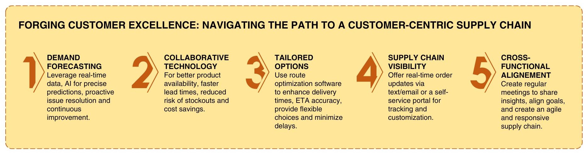 Key Points for Creating Customer Centric Supply Chain