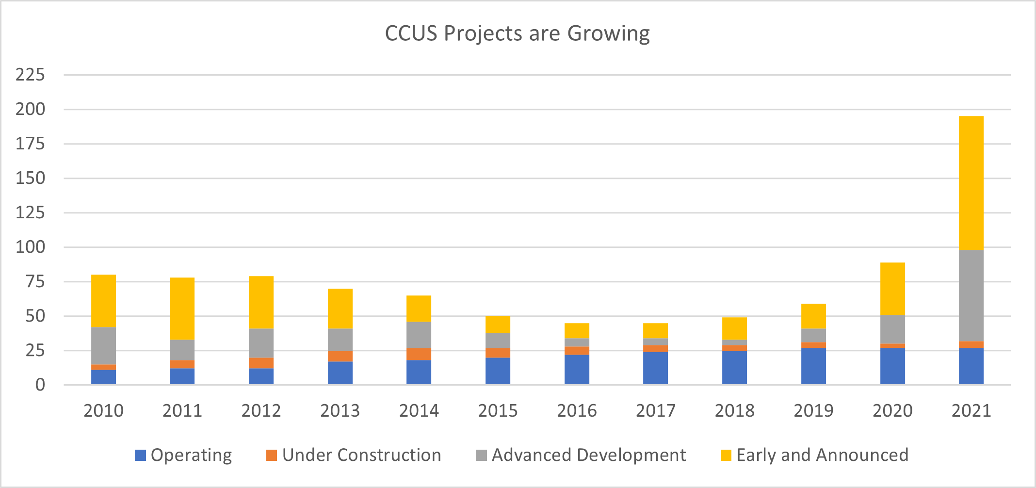 ccis-projects-and-its-growth