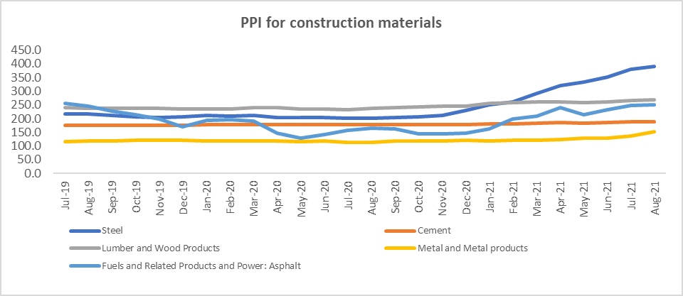 PPI for Construction Material