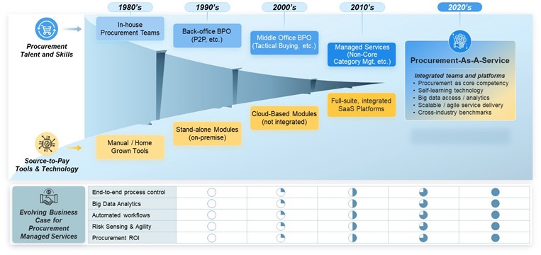 Timeline for Procurement-as-a-Service 