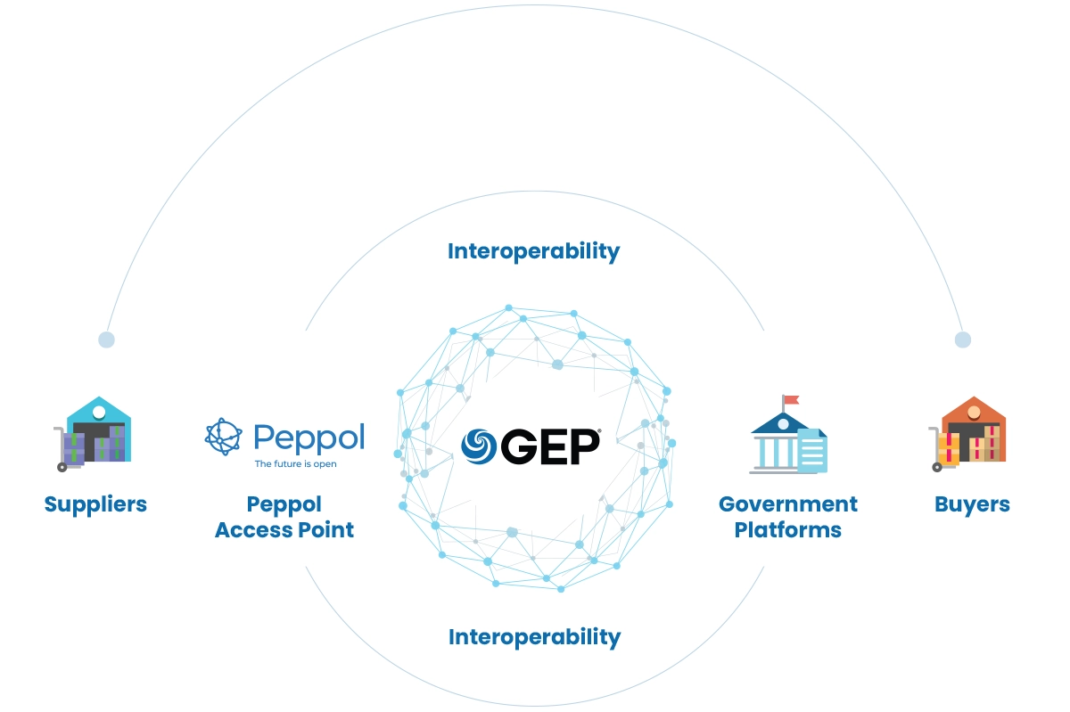 Interoperability