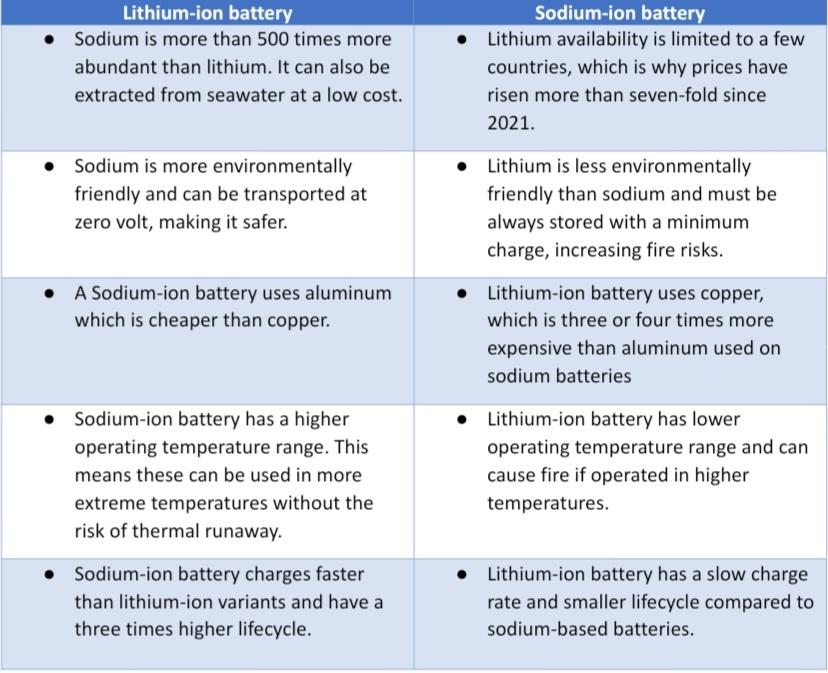 stadig konkurrenter Høj eksponering Lithium-ion vs. Sodium-ion Battery: Complete Comparison of Technology &  Challenges | GEP Blogs