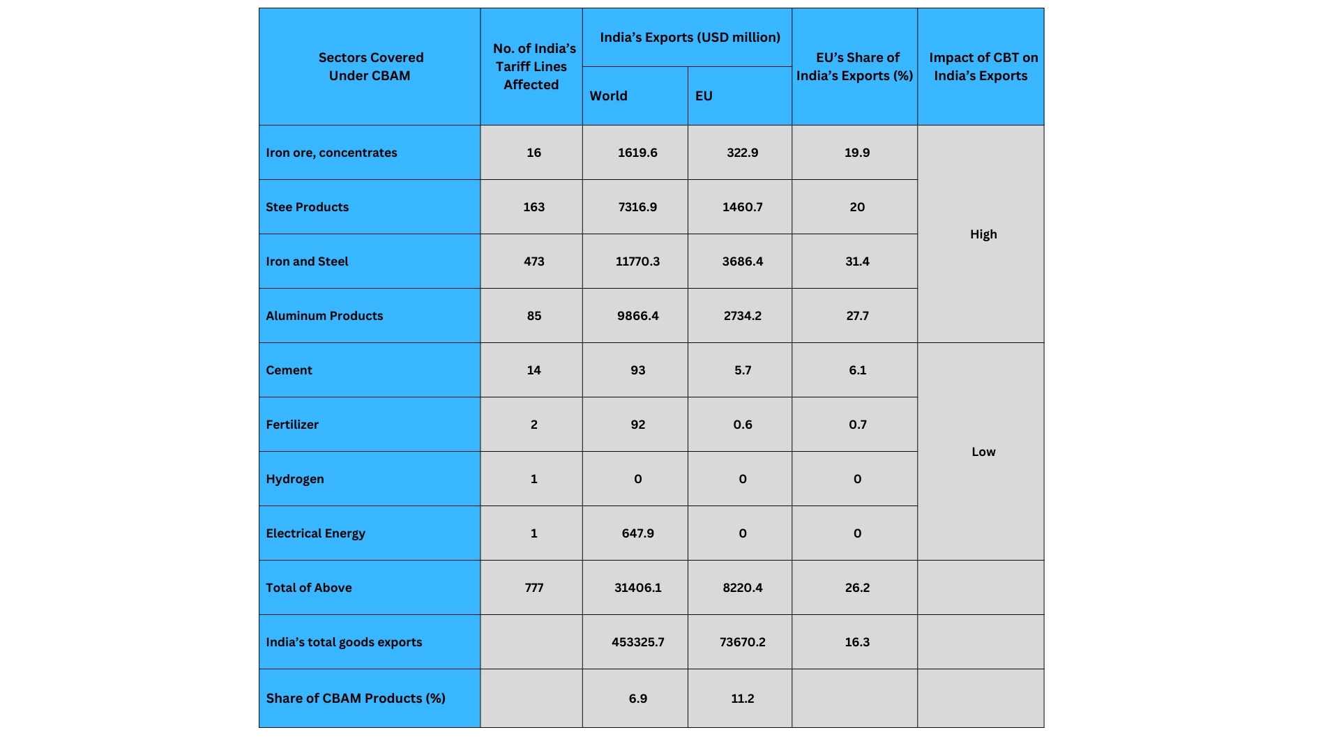 number-of-indias-tariff-lines-affected