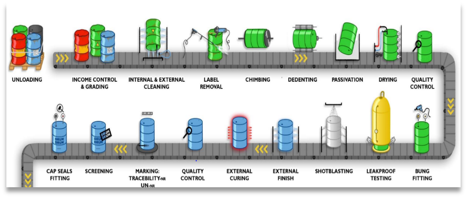 Reverse Supply Chain for Reconditioning Drums