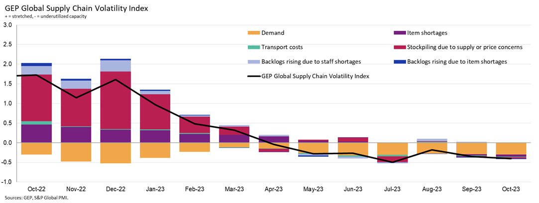 supply-chain-index-nov