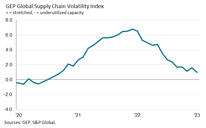 supply-chain-index