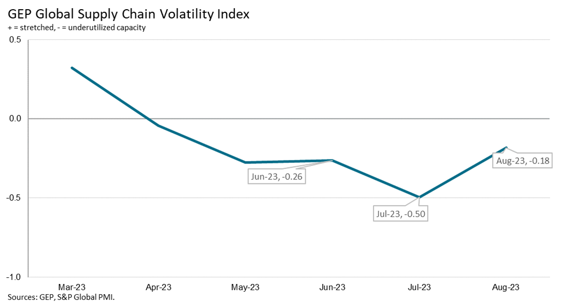 supply-chain-volatility-indesx-sep