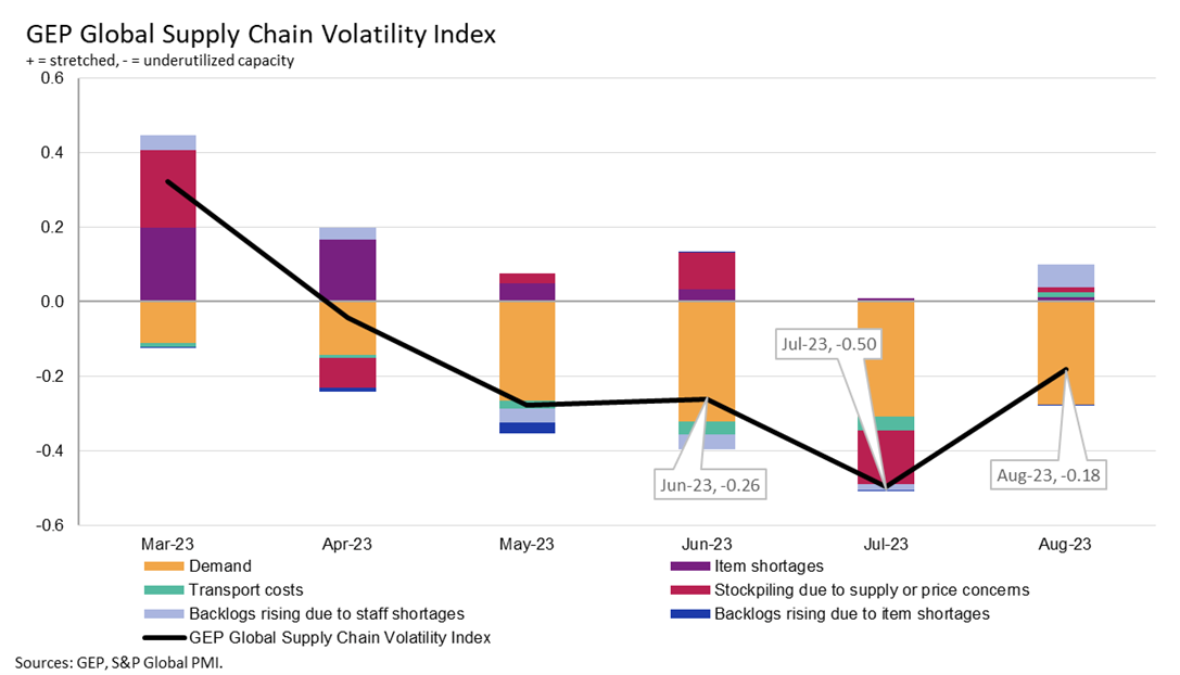 supply-chain-volatility-sep