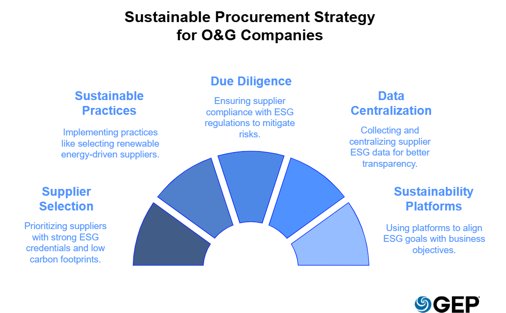 Sustainable Procurement Strategies for Oil & Gas Companies