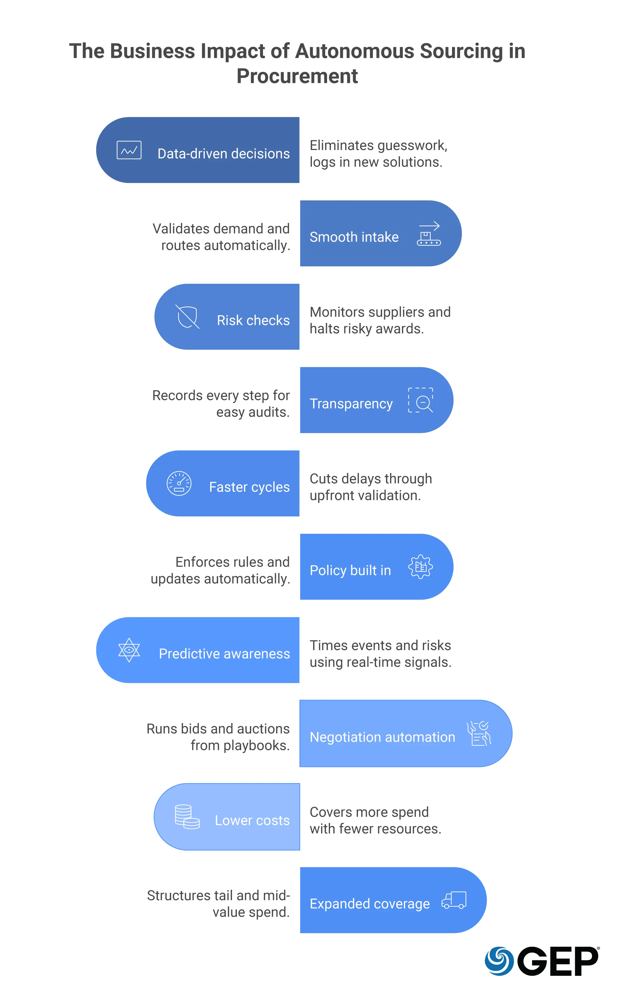 Illustration of autonomous sourcing with agentic AI showing business impact through data-driven choices, smooth intake, continuous risk checks, full transparency, faster cycles, built-in policy, predictive awareness, automated negotiations, lower costs, and expanded spend coverage. 