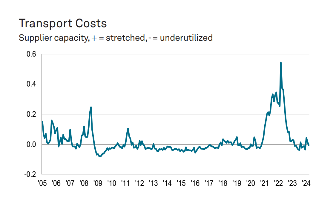 transport-cost