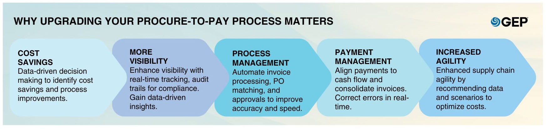 why-upgrading-your-procure-to-pay-process-matters