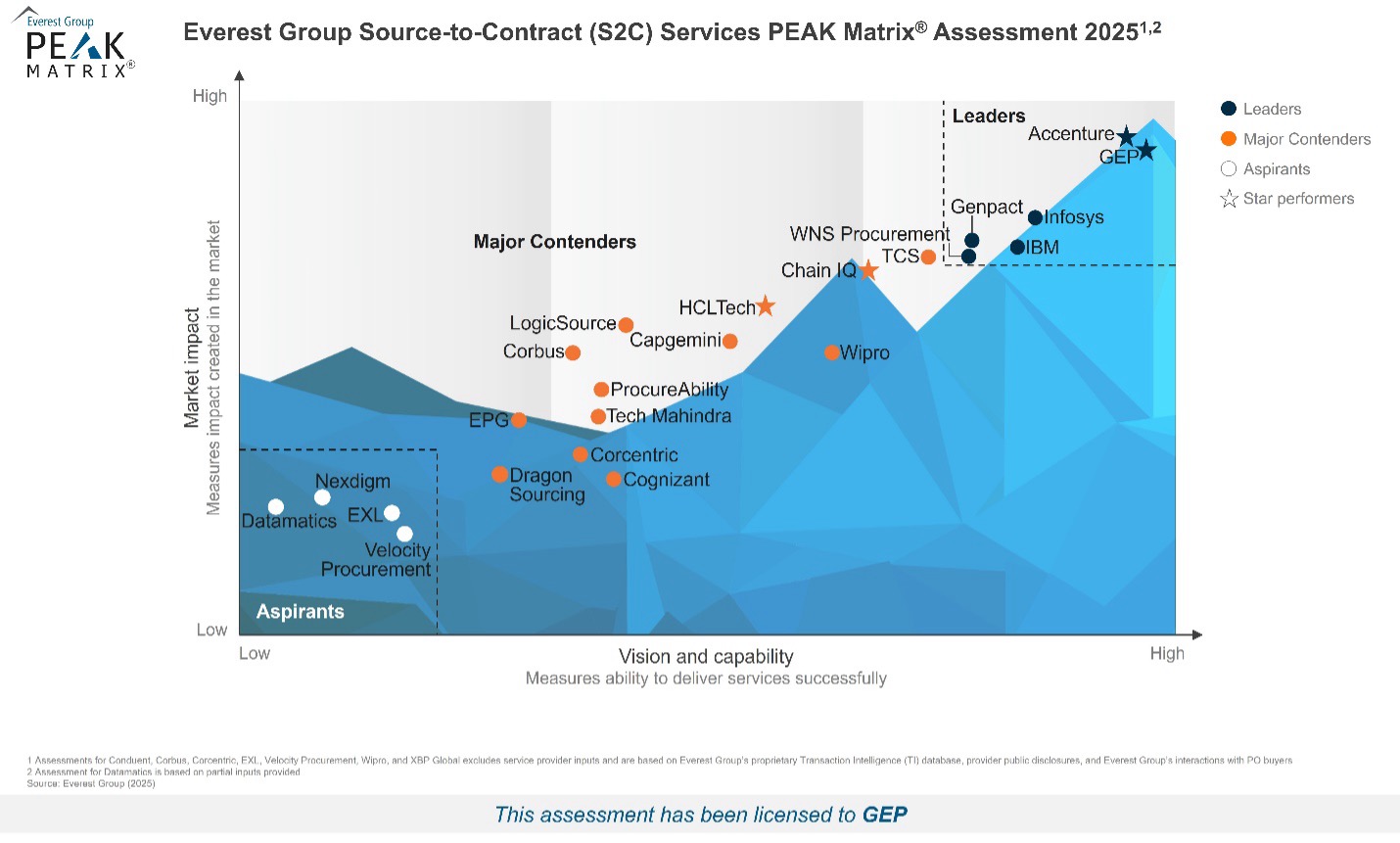 EVEREST GROUP PEAK MATRIX® 2025