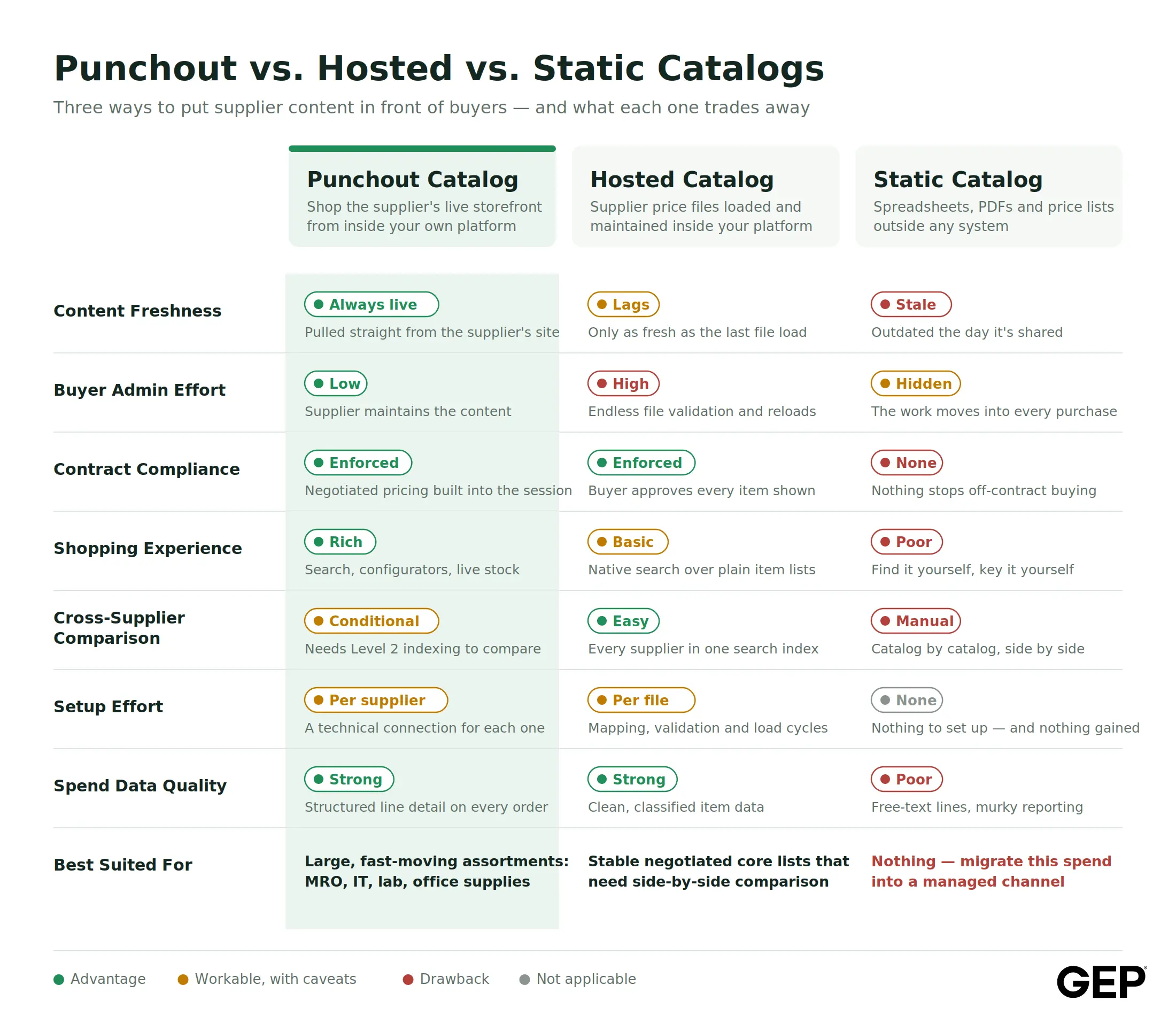 Punchout vs. Hosted vs. Static Catalogs