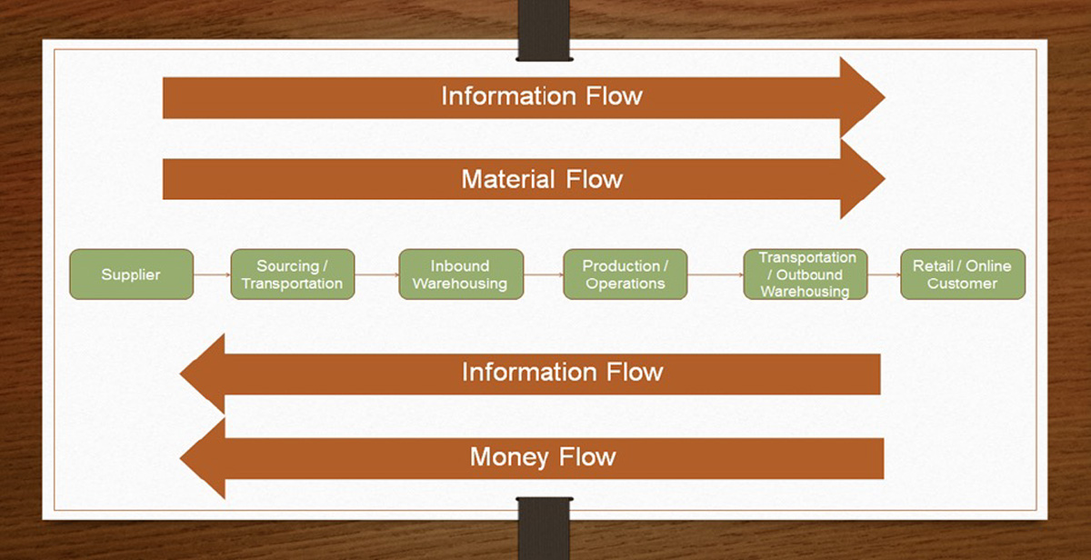 Supply Chain Management Flow 