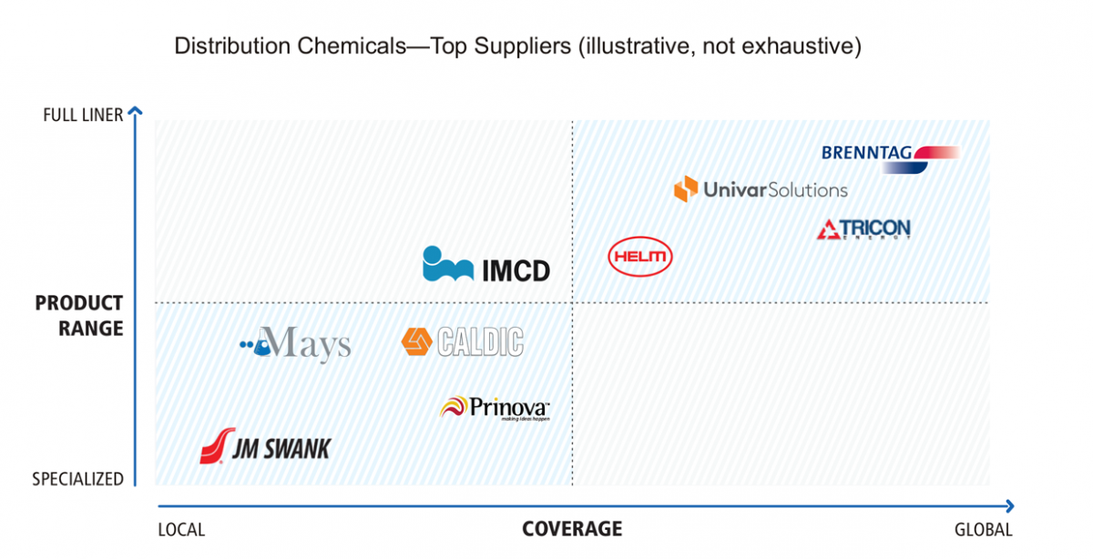 Top Suppliers Chemical Distribution