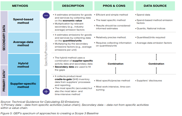 Map your supply chain Chart