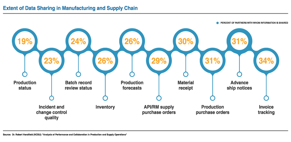 Manufacturing and supply chain process data are infrequently shared