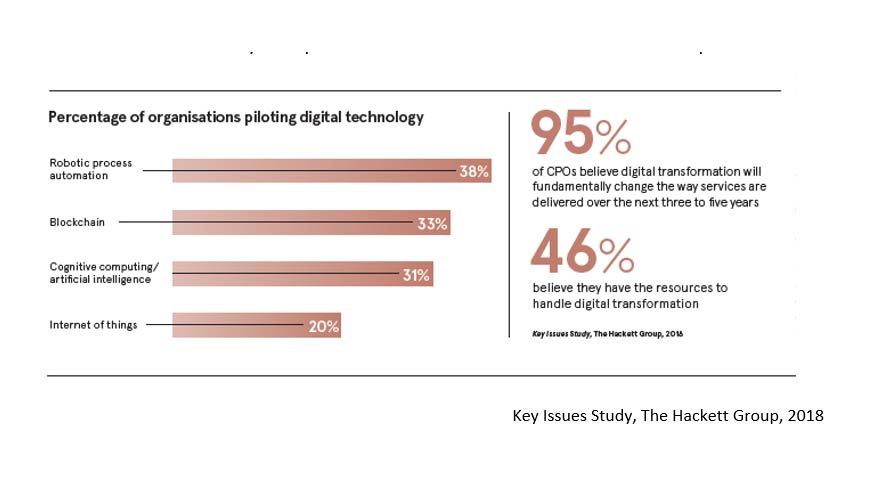 Piloting Digital Technology