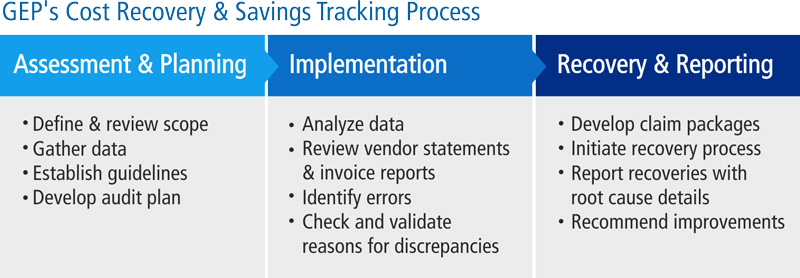  GEP's Cost Recovery & Savings Tracking Process