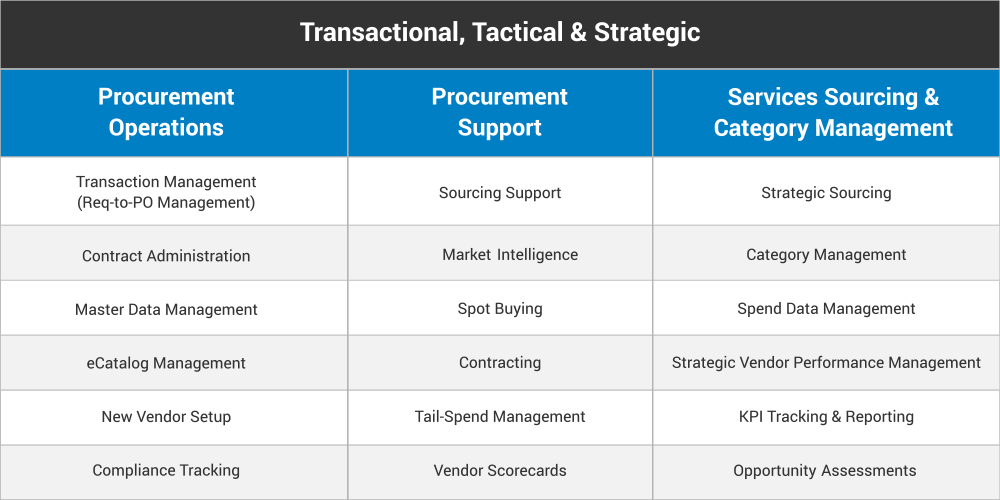 procurement business process outsourcing activities