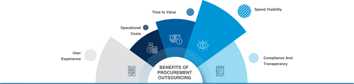 What are the benefits of procurement outsourcing