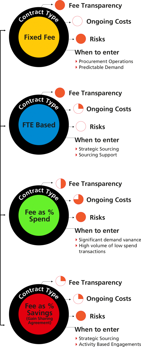 Contract Structure Procurement