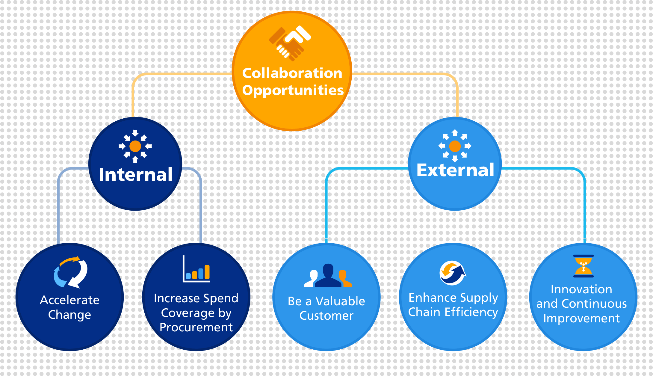 Internal and External Collaboration - GEP