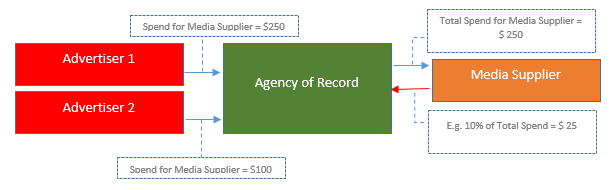 Rebate Structure