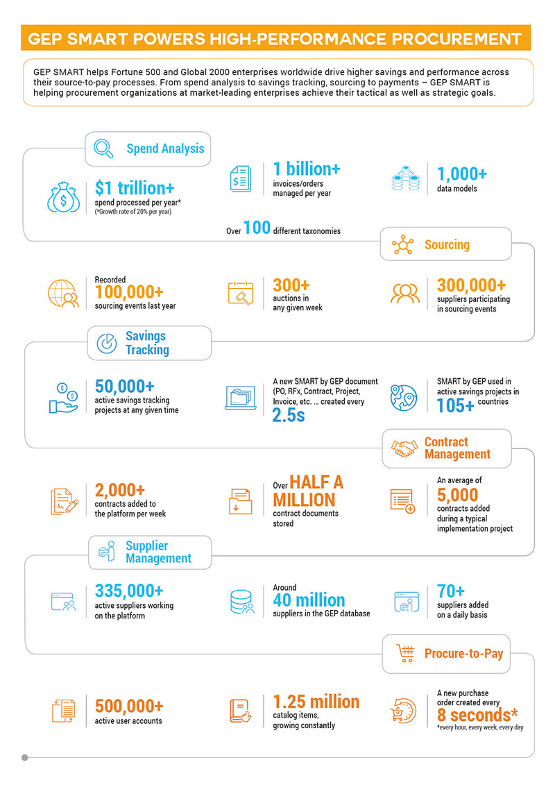 GEP SMART Powers High Performance Procurement