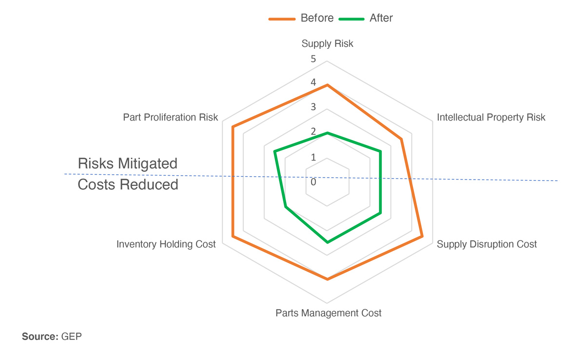 Optimizing Supply Chain Data Flow Mitigates Risks While Reducing Costs