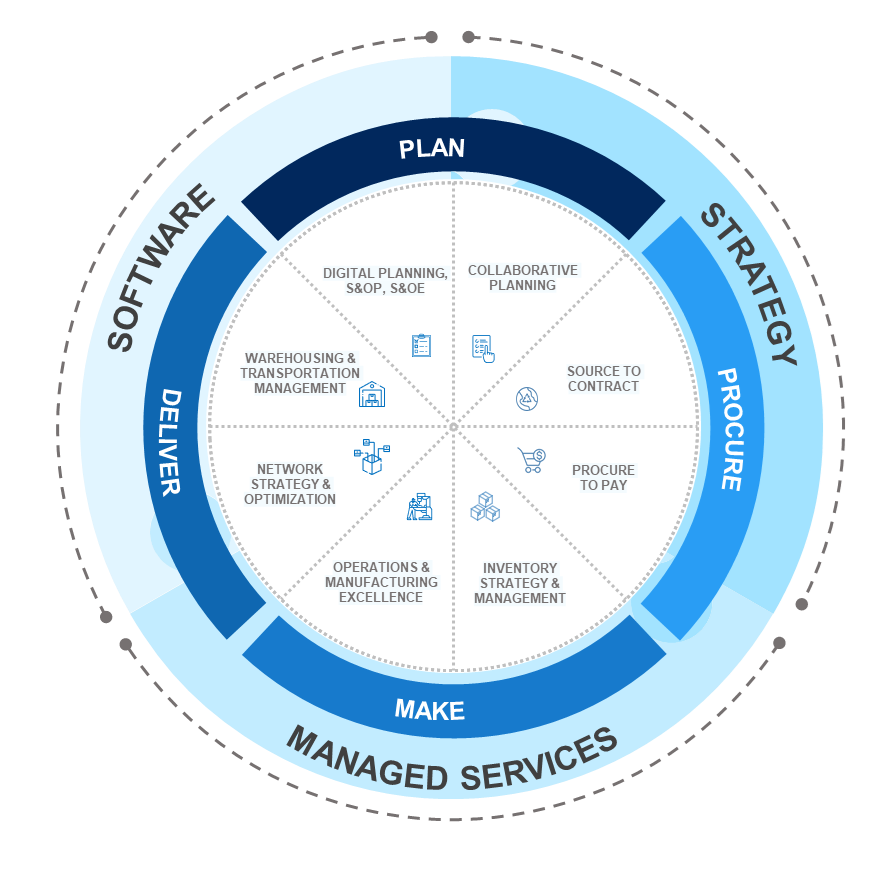 Diagram of Supply chain Consulting - End to end unified Solutions