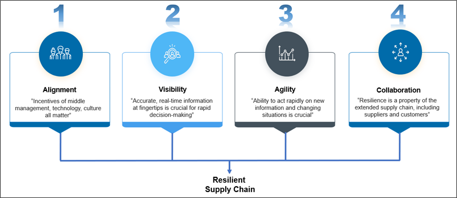 Resilient Supply Chain