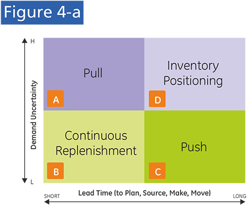 Demand Uncertainity and Lead Time - GEP