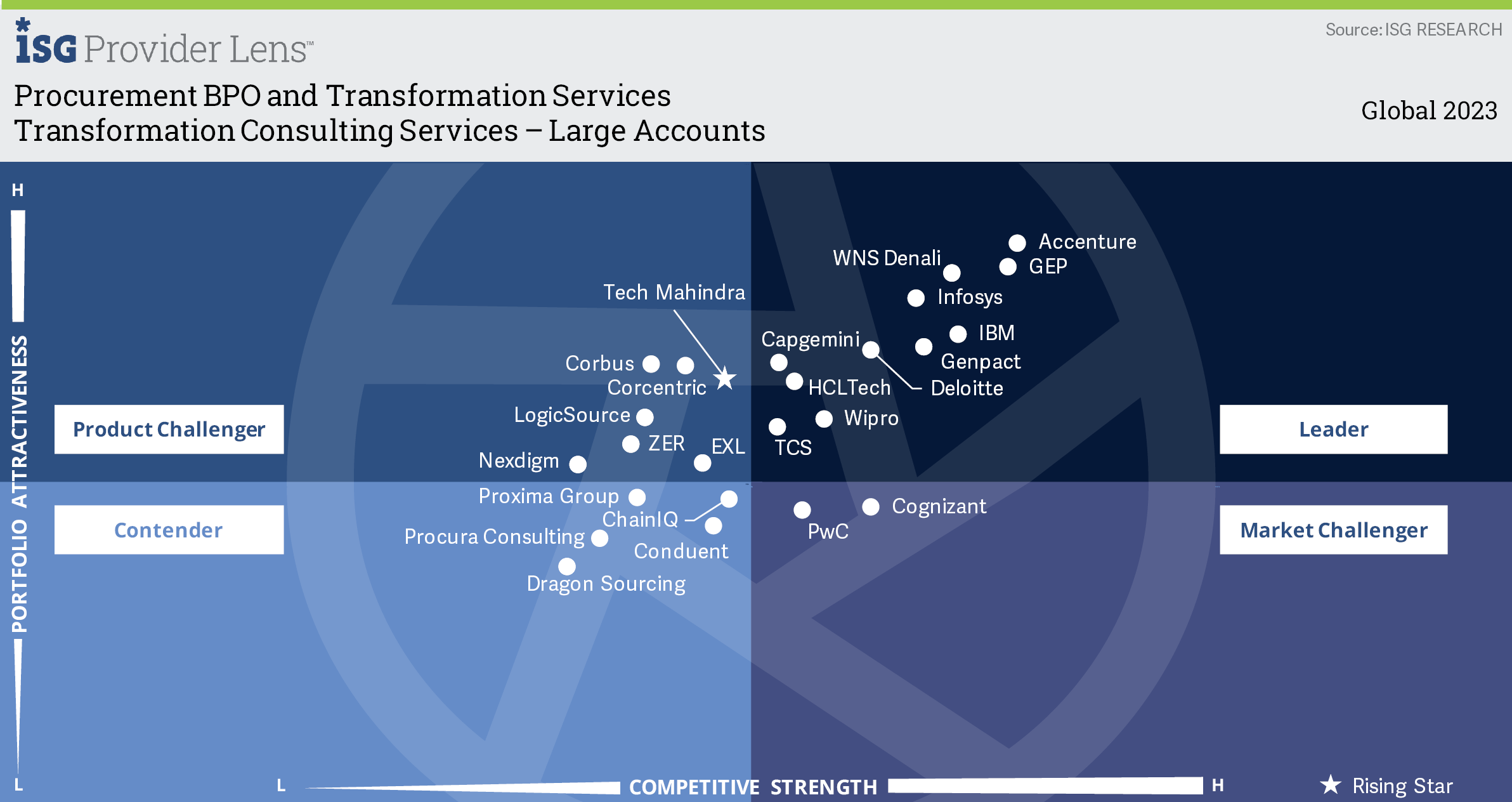 Transformatin Consulting Services Large Accounts