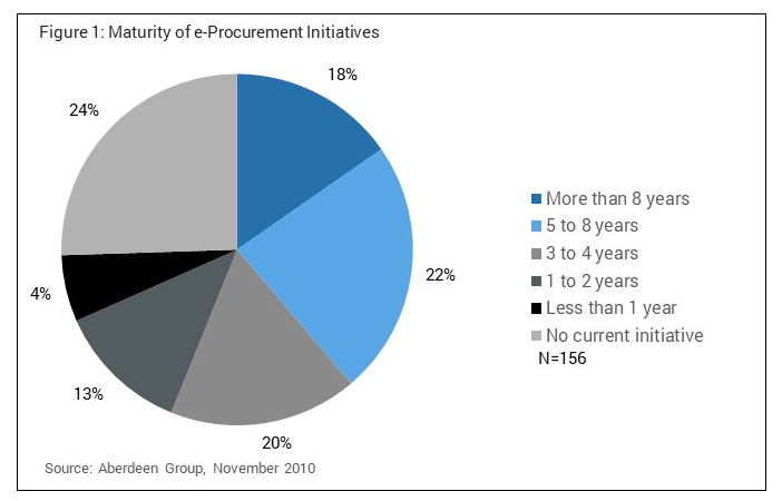 E Procurement