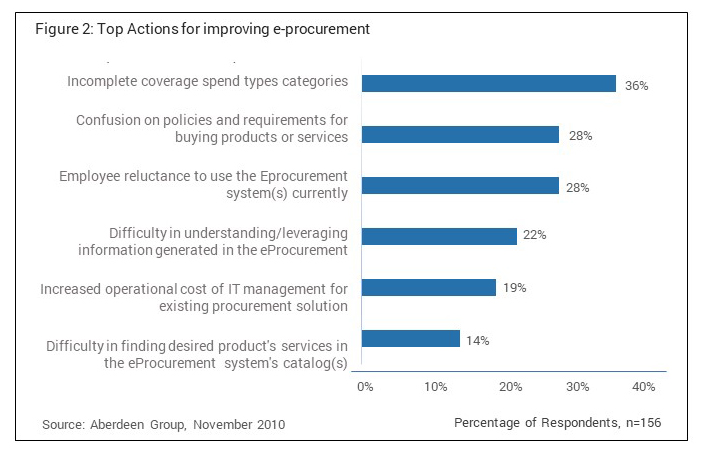 Actions For Improving E Procurement