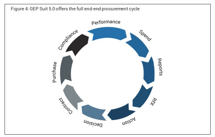 End To End Procurement Cycle