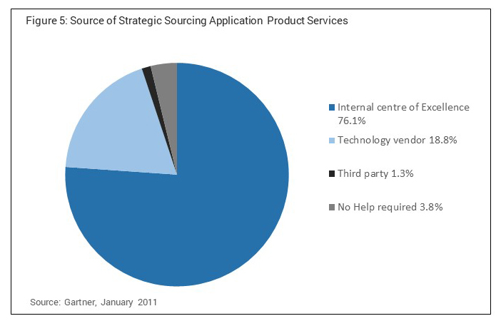 Strategic Sourcing Application Product Services
